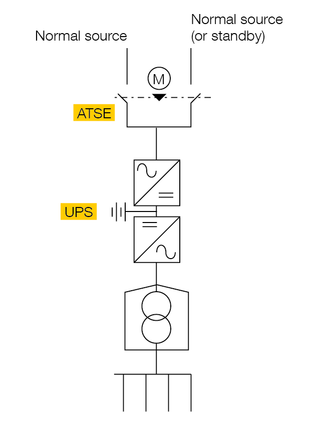 Switching type class 0 with UPS + ATSE