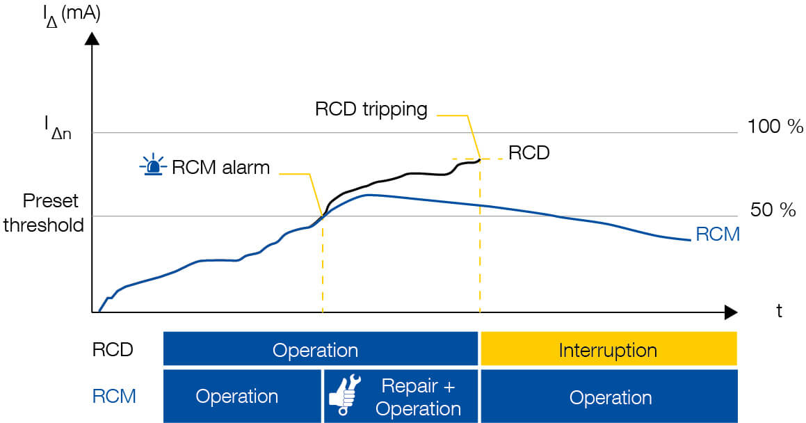 Difference between RCD and RCM 