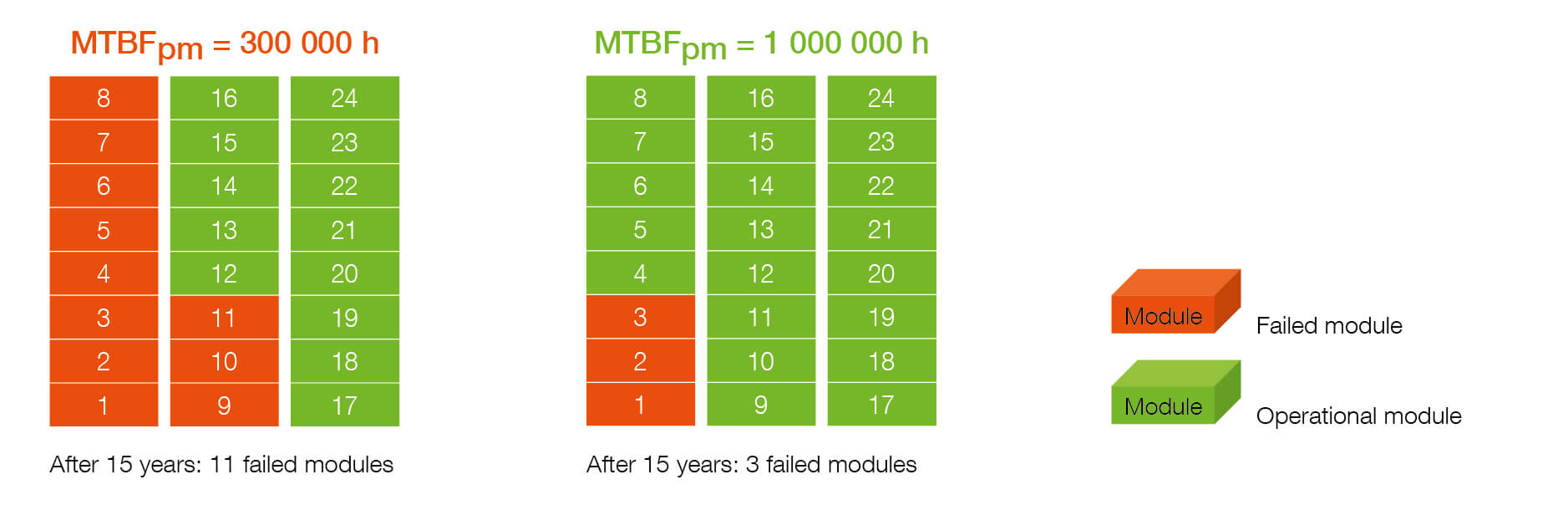 Table representing the statistical estimation of the number of power module failures in 15 years in a 24-module system