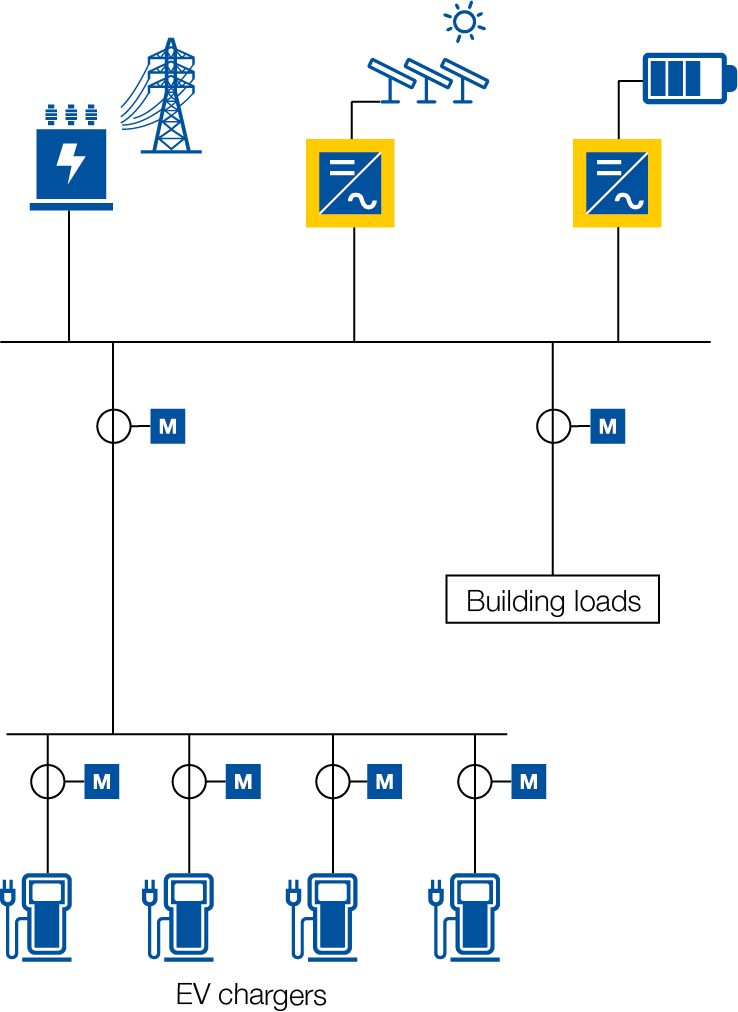 Diagram of a building battery energy storage system integrating grid power, solar PV, metering and EV charging for optimized energy management