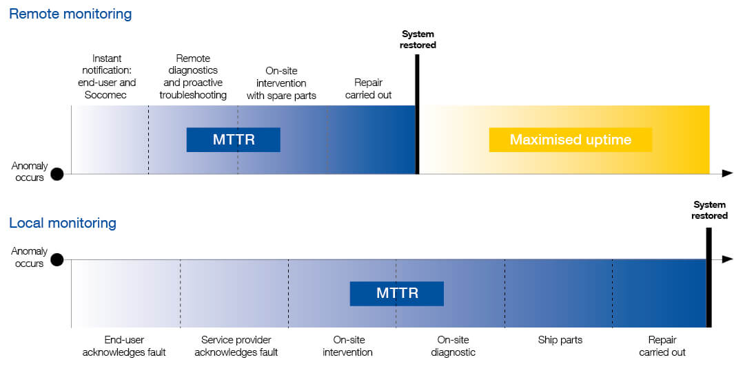 Schéma MTTR surveillance à distance vs surveillance locale