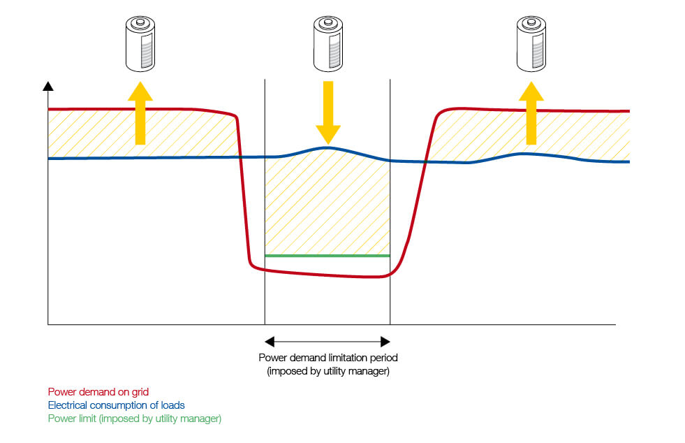 Power demand limitation schematic