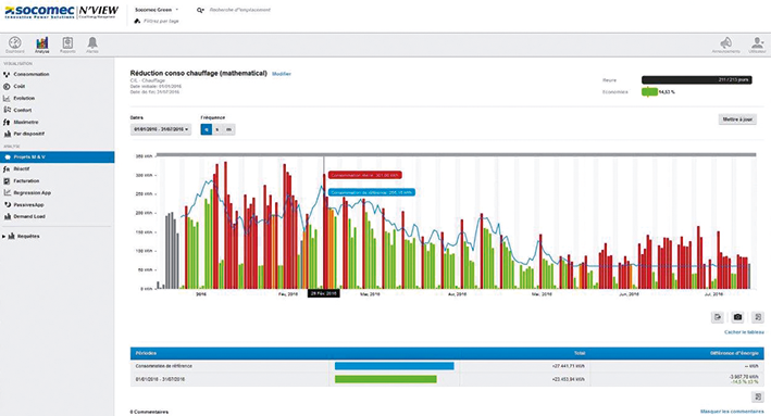 SOCOMEC N’VIEW dashboard showing heating energy consumption reduction (bar chart with trend line) for green building energy optimization