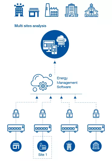 Multi sites analysis