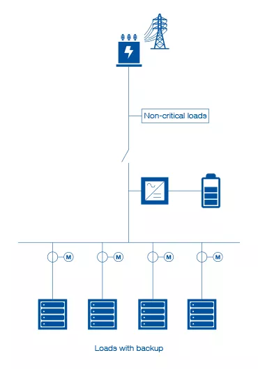 On-grid resilient microgrid