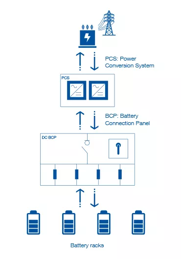 Commutation pour les installations solaires