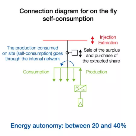 Connection diagram for on the fly self-consumption