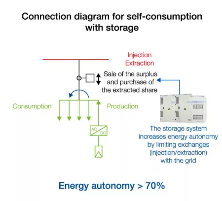 Connection diagram for self-consumption with storage