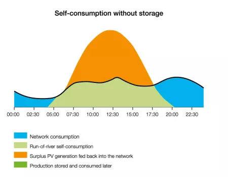 Self-consumption without storage
