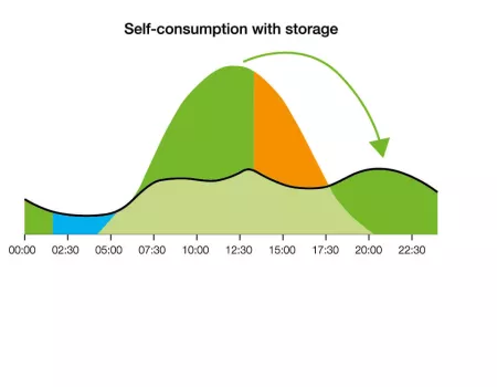 Self-consumption with storage