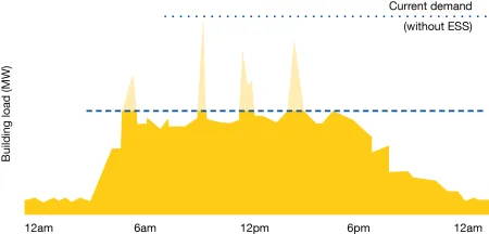 Chart of current demand charge without ESS 