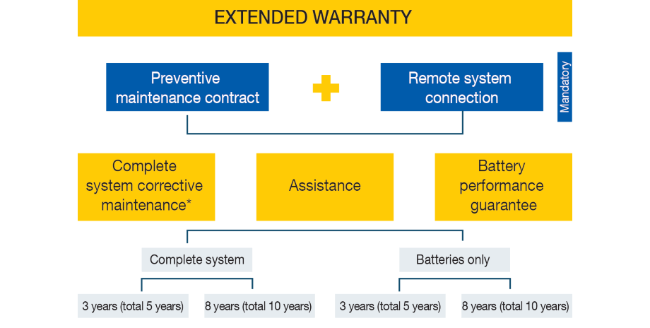 How the extended warranty works scheme