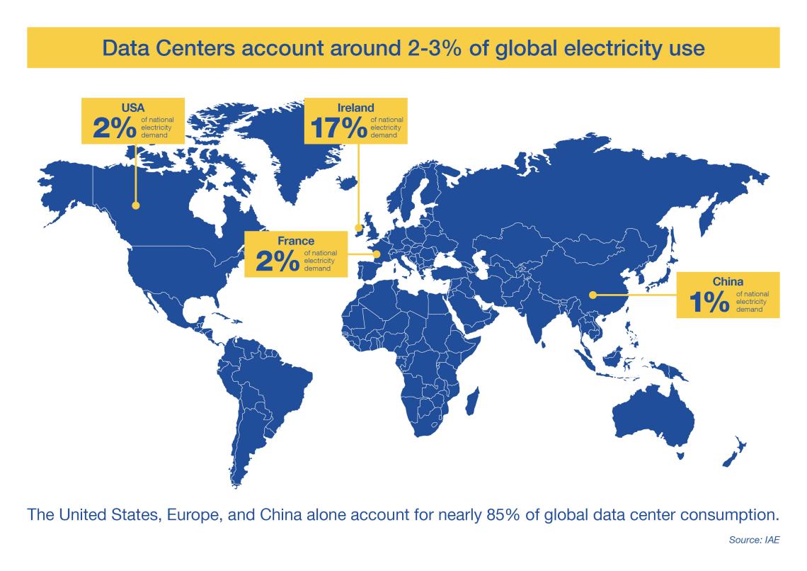 Data centers account around 2-3% of global electricty use