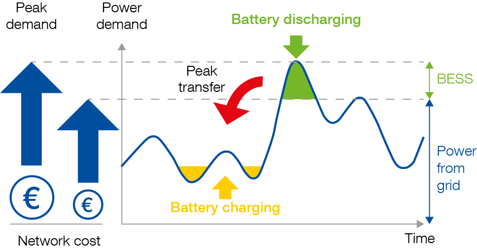 Improving energy continuity for critical building applications